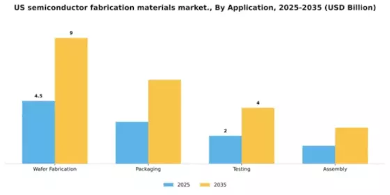 US Semiconductor Fabrication Materials Market Segment Image 0