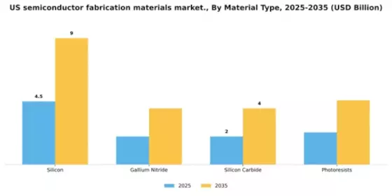 US Semiconductor Fabrication Materials Market Segment Image 2