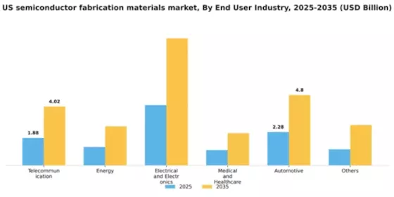 US Semiconductor Fabrication Materials Market Segment Image 1