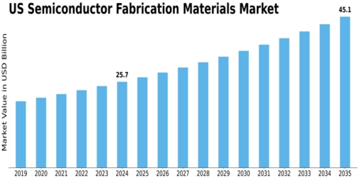 US Semiconductor Fabrication Materials Market Size