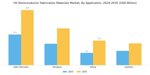 US Semiconductor Fabrication Materials Market Segment Image 0
