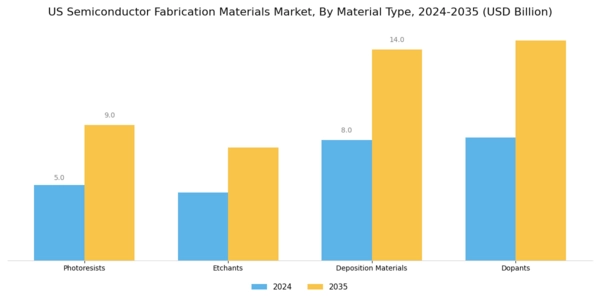 US Semiconductor Fabrication Materials Market Segment Image 1