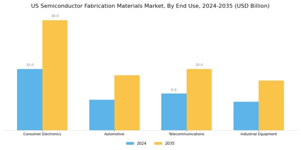 US Semiconductor Fabrication Materials Market Segment Image 2