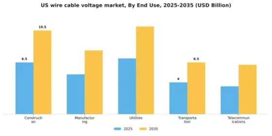 US Wire Cable Voltage Market Segment Image 1