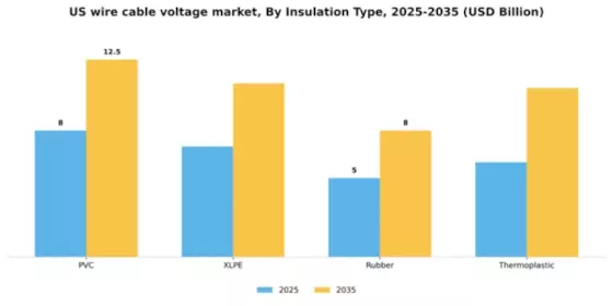 US Wire Cable Voltage Market Segment Image 2