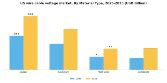 US Wire Cable Voltage Market Segment Image 3