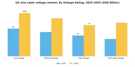 US Wire Cable Voltage Market Segment Image 4