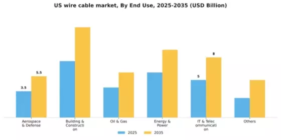 US Wire Cable Voltage Market Segment Image 0