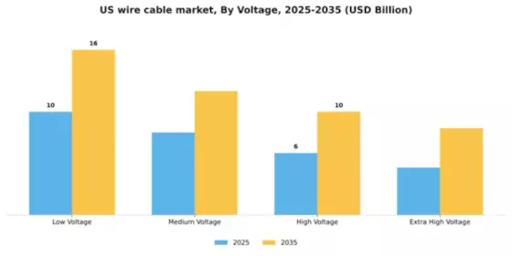 US Wire Cable Voltage Market Segment Image 2