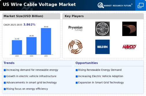US Wire Cable Voltage Market Infographic