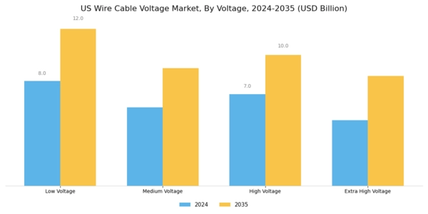 US Wire Cable Voltage Market Segment Image 0