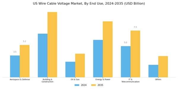 US Wire Cable Voltage Market Segment Image 2