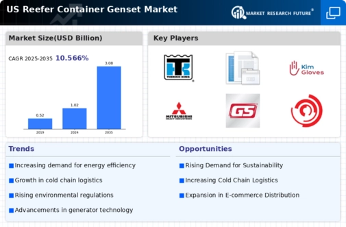 US Reefer Container Genset Market Infographic