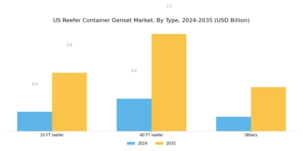 US Reefer Container Genset Market Segment Image 1