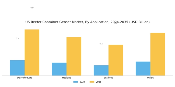 US Reefer Container Genset Market Segment Image 2