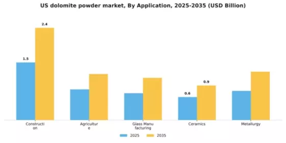 US Dolomite Powder Market Segment Image 0