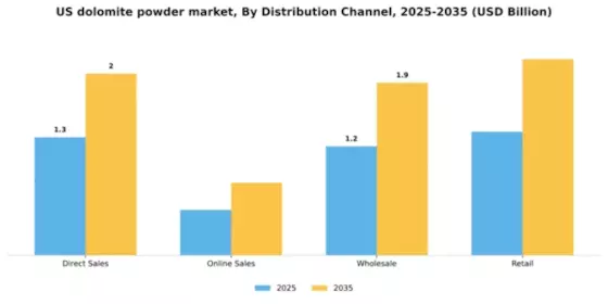 US Dolomite Powder Market Segment Image 1