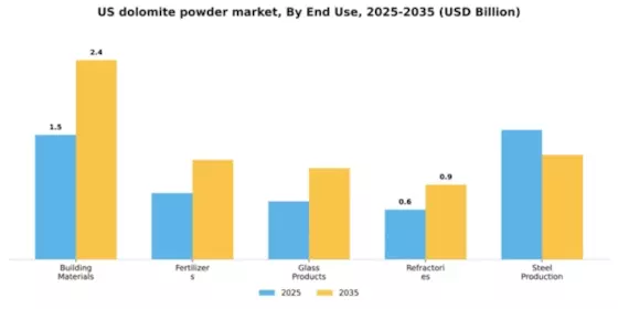 US Dolomite Powder Market Segment Image 2