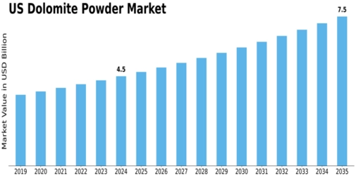 US Dolomite Powder Market Size