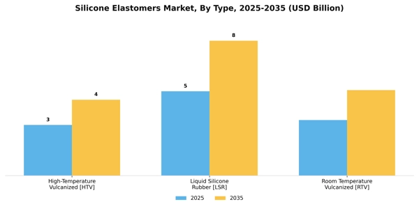 Silicone Elastomers Market Segment Image 1