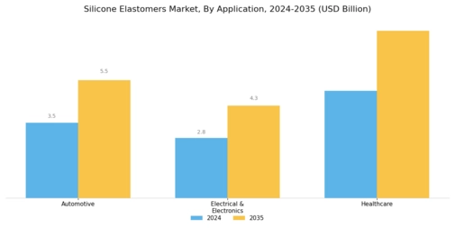 Silicone Elastomers Market Segment Image 1