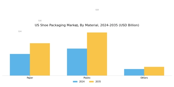 US Shoe Packaging Market Segment Image 1