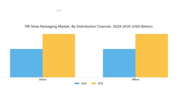 US Shoe Packaging Market Segment Image 2