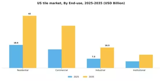 US Tile Market Segment Image 1