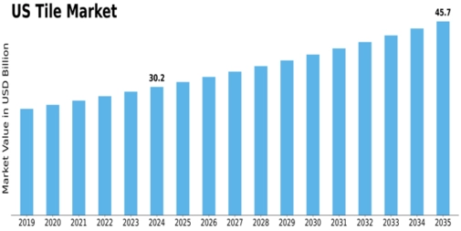US Tile Market Size