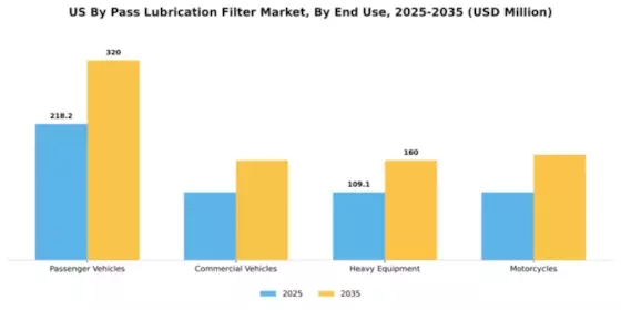 US By Pass Lubrication Filter Market Segment Image 1