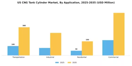 US CNG Tank Cylinder Market Segment Image 0