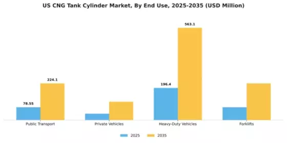 US CNG Tank Cylinder Market Segment Image 2