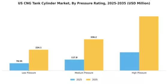 US CNG Tank Cylinder Market Segment Image 4
