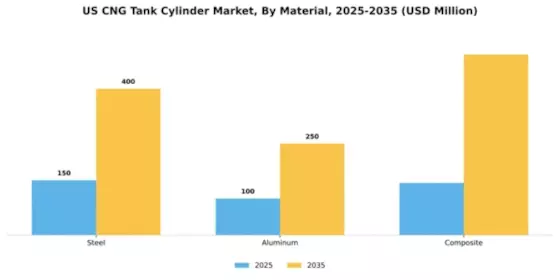 US CNG Tank Cylinder Market Segment Image 3