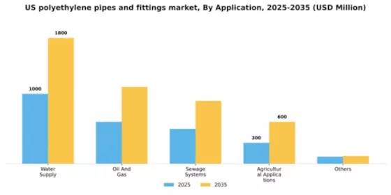 US Polyethylene Pipes Fittings Market Segment Image 0