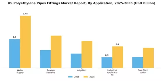 US Polyethylene Pipes Fittings Market Segment Image 0
