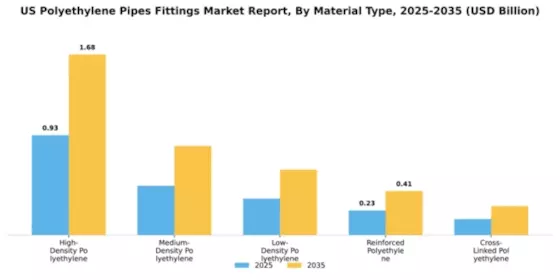 US Polyethylene Pipes Fittings Market Segment Image 3