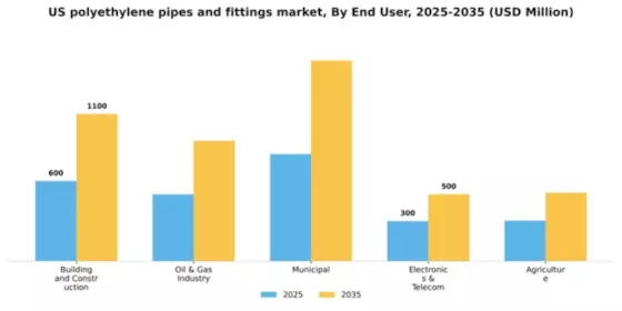 US Polyethylene Pipes Fittings Market Segment Image 1