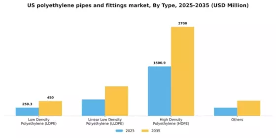 US Polyethylene Pipes Fittings Market Segment Image 2