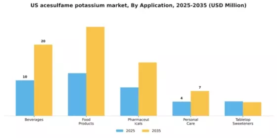 US Acesulfame Potassium Market Segment Image 0