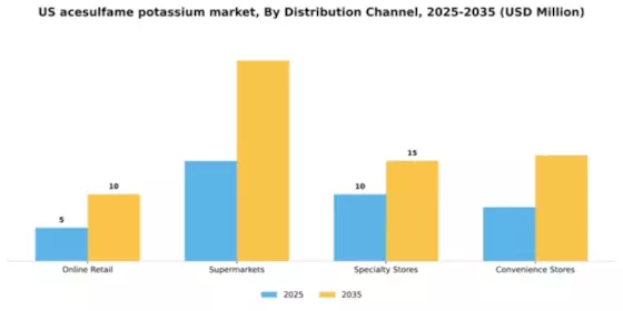 US Acesulfame Potassium Market Segment Image 2