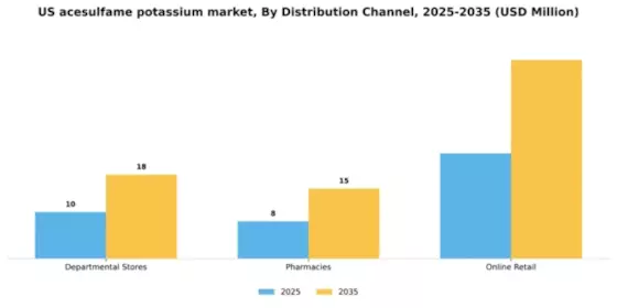 US Acesulfame Potassium Market Segment Image 1
