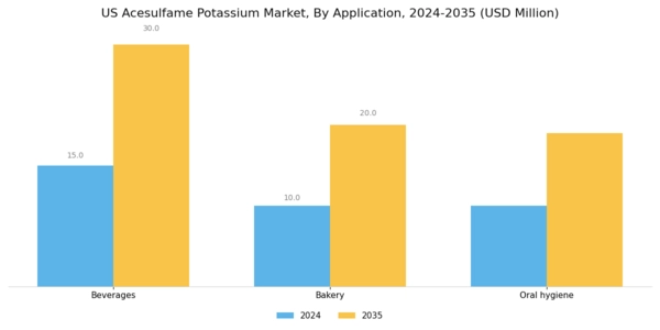 US Acesulfame Potassium Market Segment Image 1