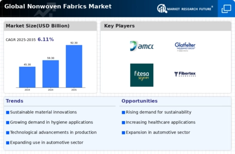 Non woven Fabric Market Infographic