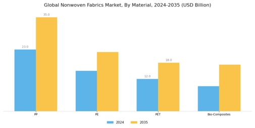 Non woven Fabric Market Segment Image 0