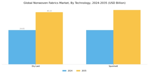 Non woven Fabric Market Segment Image 1