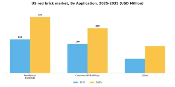 US Red Brick Market Segment Image 0