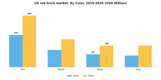 US Red Brick Market Segment Image 1
