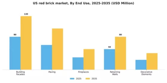 US Red Brick Market Segment Image 2