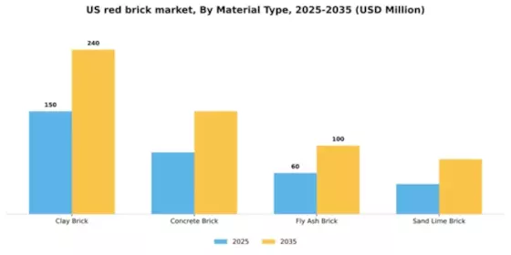 US Red Brick Market Segment Image 3